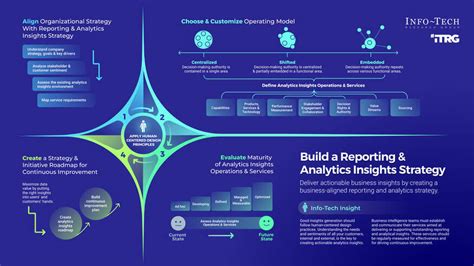 Create a reporting and analytics strategy .